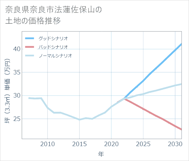 奈良県奈良市法蓮佐保山の土地価格推移