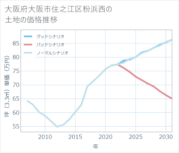 大阪府大阪市住之江区粉浜西の土地価格推移