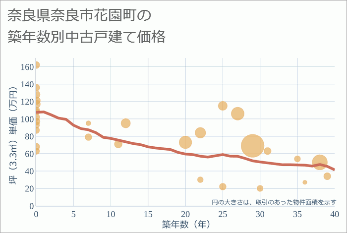 奈良県奈良市花園町の築年数別の中古戸建て坪単価