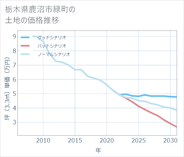 栃木県鹿沼市緑町の土地価格推移