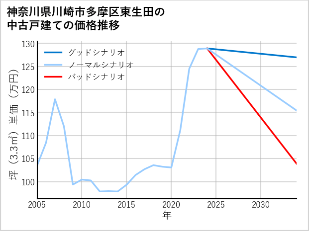 神奈川県川崎市多摩区東生田の中古戸建て価格推移