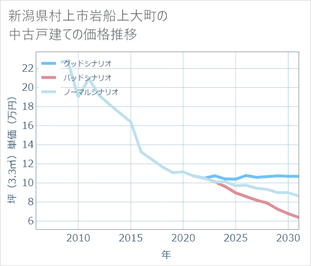 新潟県村上市岩船上大町の中古戸建て価格推移