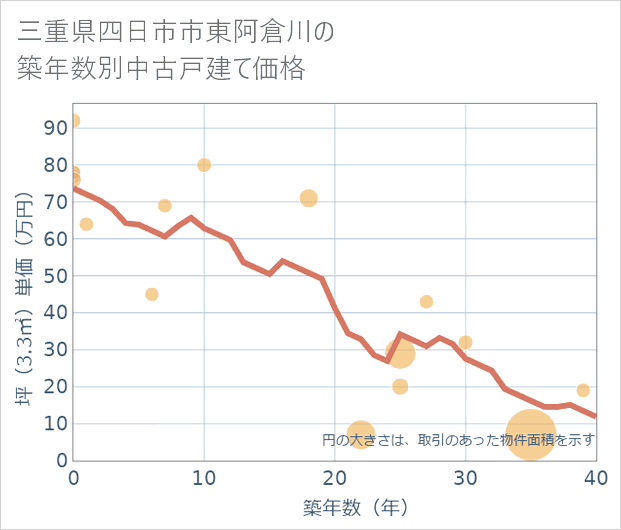 三重県四日市市東阿倉川の築年数別の中古戸建て坪単価