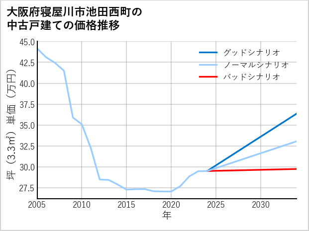 大阪府寝屋川市池田西町の中古戸建て価格推移