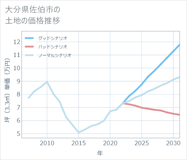 大分県佐伯市の土地価格推移