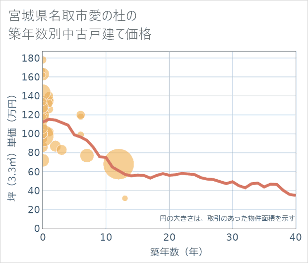 宮城県名取市愛の杜の築年数別の中古戸建て坪単価