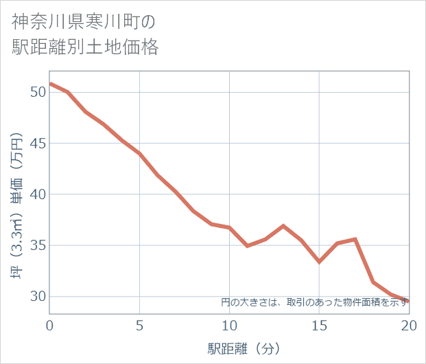 神奈川県寒川町の徒歩距離別の土地坪単価