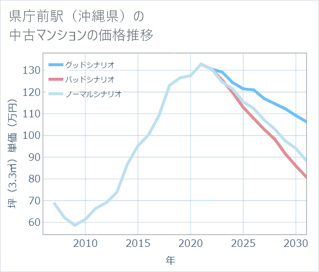 県庁前駅(沖縄県)の中古マンション価格推移