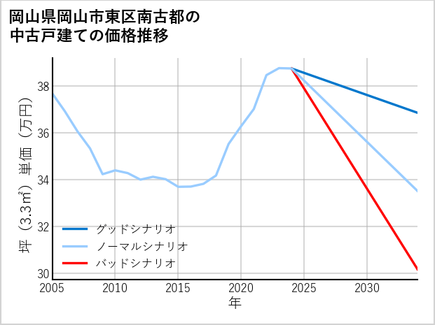 岡山県岡山市東区南古都の中古戸建て価格推移
