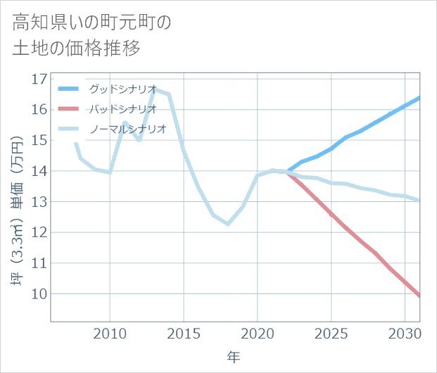 高知県いの町元町の土地価格推移