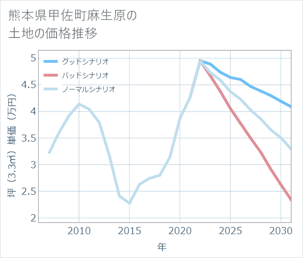 熊本県甲佐町麻生原の土地価格推移