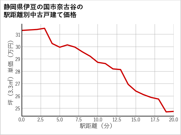 静岡県伊豆の国市奈古谷の徒歩距離別の中古戸建て坪単価