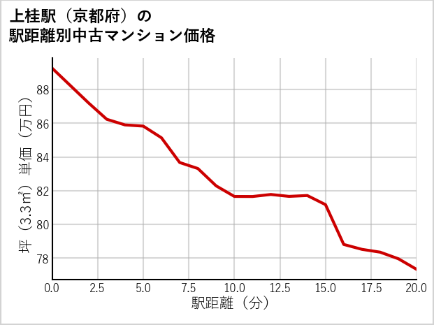 上桂駅（京都府）の徒歩距離別の中古マンション坪単価