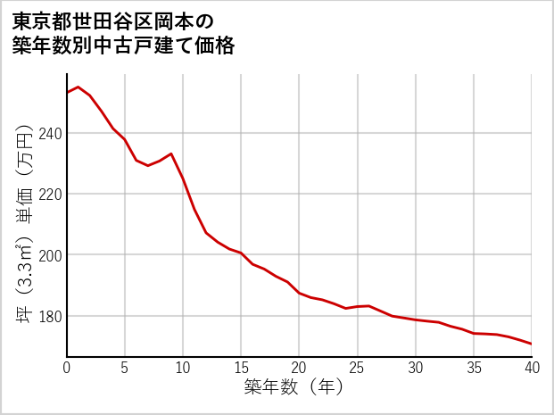 東京都世田谷区岡本の築年数別の中古戸建て坪単価