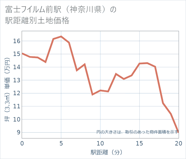 富士フイルム前駅（神奈川県）の徒歩距離別の土地坪単価