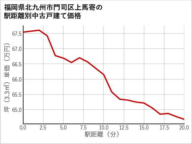 福岡県北九州市門司区上馬寄の徒歩距離別の中古戸建て坪単価