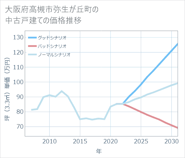 大阪府高槻市弥生が丘町の中古戸建て価格推移