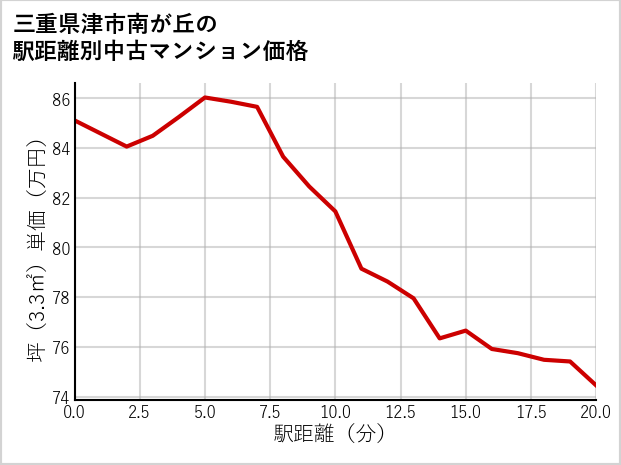 三重県津市南が丘の徒歩距離別の中古マンション坪単価
