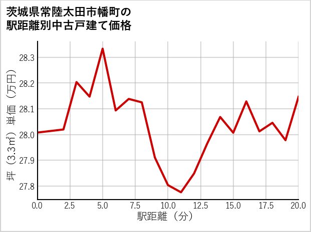 茨城県常陸太田市幡町の徒歩距離別の中古戸建て坪単価