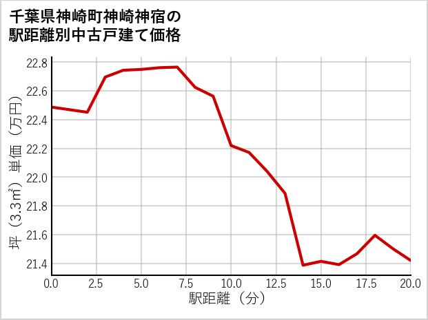 千葉県神崎町神崎神宿の徒歩距離別の中古戸建て坪単価