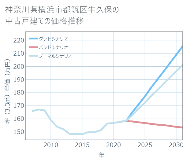 神奈川県横浜市都筑区牛久保の中古戸建て価格推移