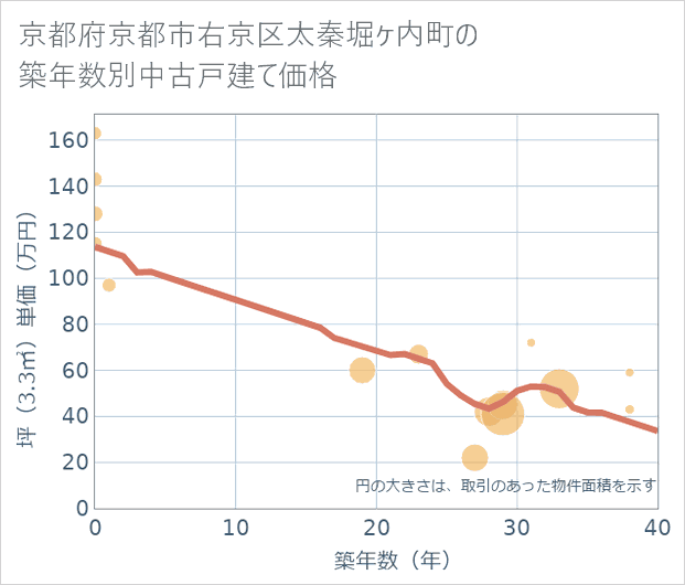京都府京都市右京区太秦堀ケ内町の築年数別の中古戸建て坪単価