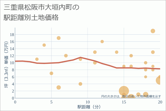 三重県松阪市大垣内町の徒歩距離別の土地坪単価