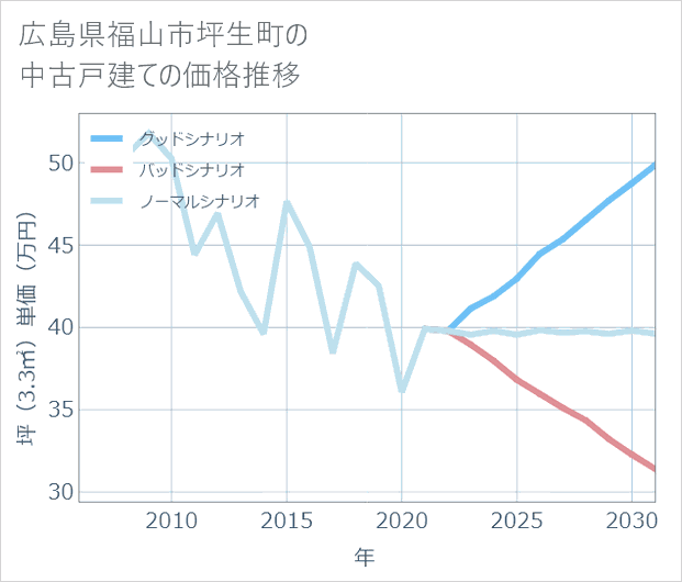 広島県福山市坪生町の中古戸建て価格推移
