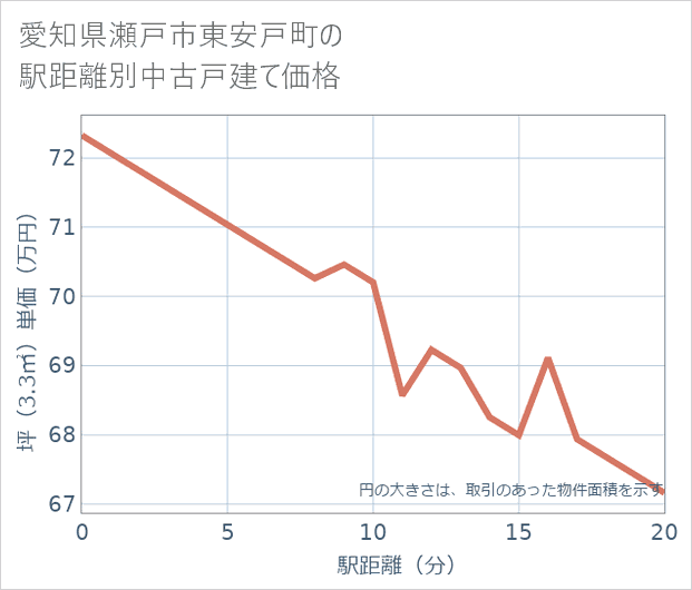 愛知県瀬戸市東安戸町の徒歩距離別の中古戸建て坪単価