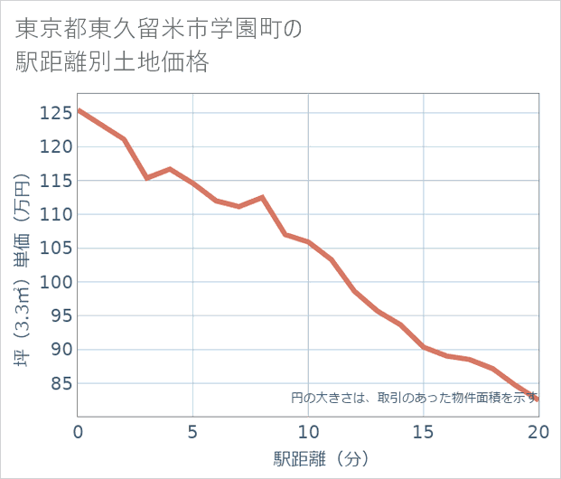 東京都東久留米市学園町の徒歩距離別の土地坪単価