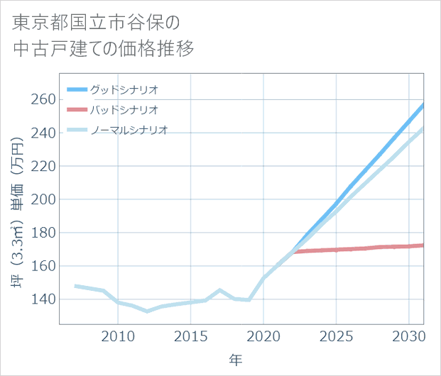 東京都国立市谷保の中古戸建て価格推移