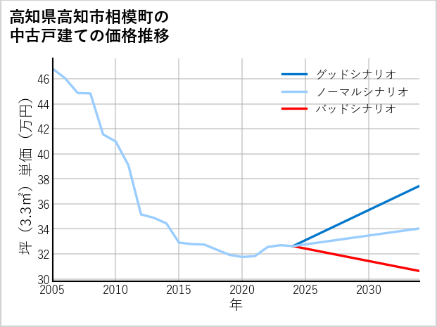 高知県高知市相模町の中古戸建て価格推移
