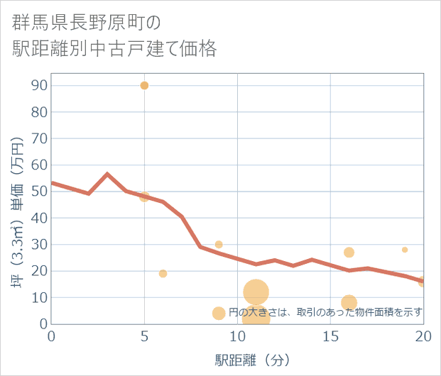 群馬県長野原町の徒歩距離別の中古戸建て坪単価