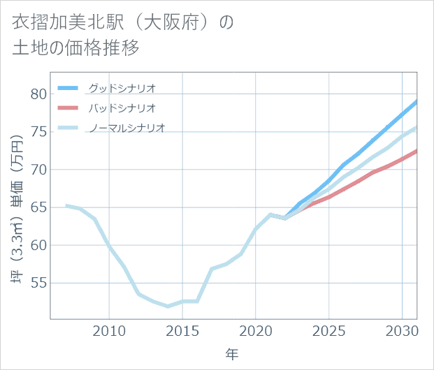 衣摺加美北駅（大阪府）の土地価格推移