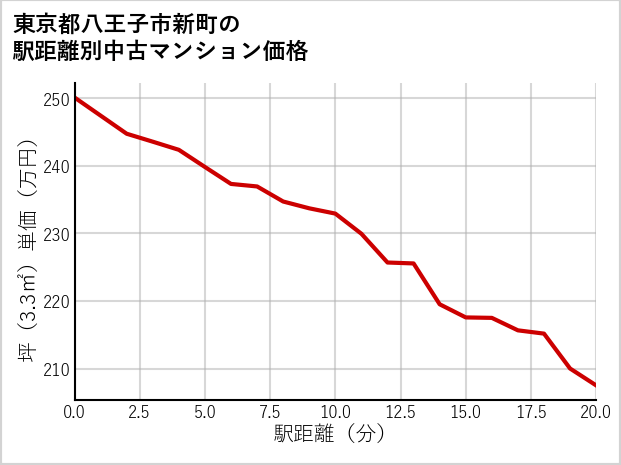 東京都八王子市新町の徒歩距離別の中古マンション坪単価