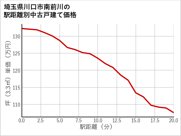 埼玉県川口市南前川の徒歩距離別の中古戸建て坪単価