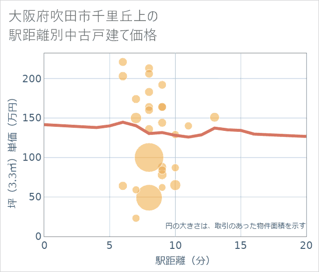 大阪府吹田市千里丘上の徒歩距離別の中古戸建て坪単価