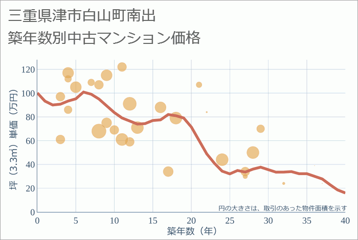 三重県津市白山町南出の築年数別の中古マンション坪単価