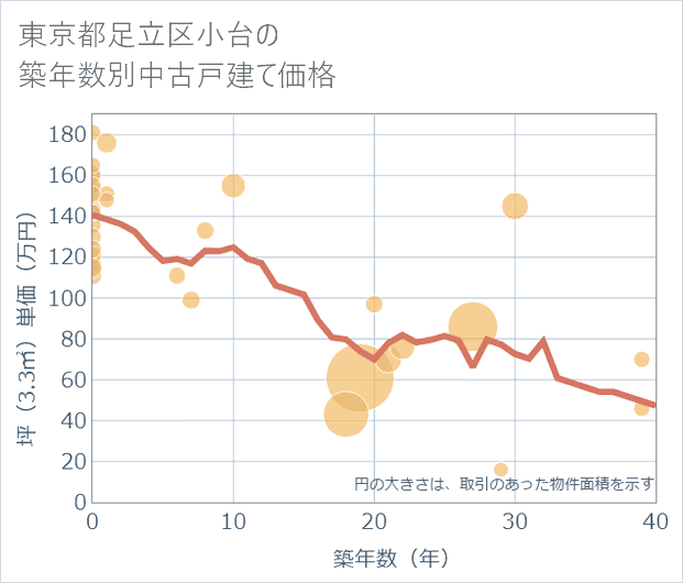 東京都足立区小台の築年数別の中古戸建て坪単価