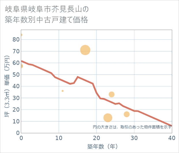 岐阜県岐阜市芥見長山の築年数別の中古戸建て坪単価
