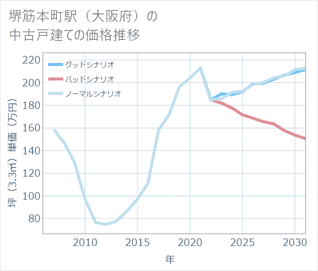 堺筋本町駅(大阪府)の中古戸建て価格推移