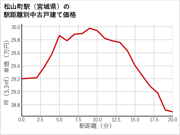 松山町駅（宮城県）の徒歩距離別の中古戸建て坪単価