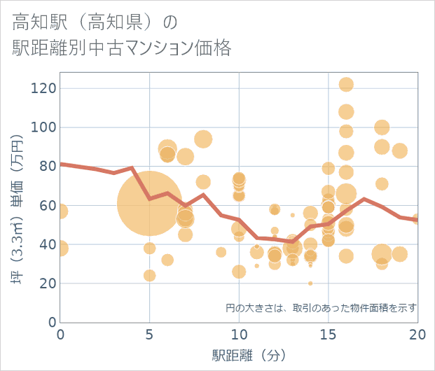 高知駅(高知県)の徒歩距離別の中古マンション坪単価