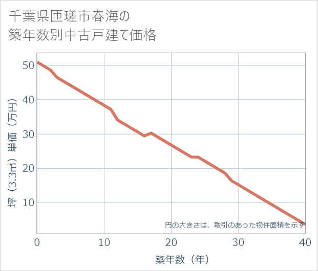千葉県匝瑳市春海の築年数別の中古戸建て坪単価