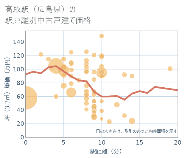 高取駅(広島県)の徒歩距離別の中古戸建て坪単価