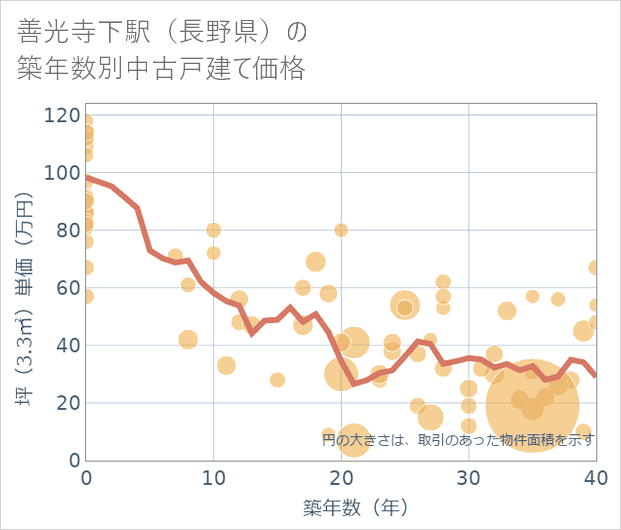 善光寺下駅(長野県)の築年数別の中古戸建て坪単価