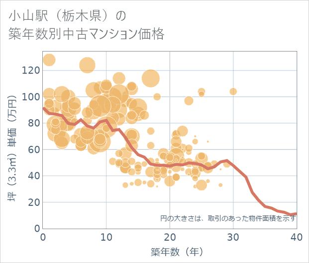 小山駅(栃木県)の築年数別の中古マンション坪単価