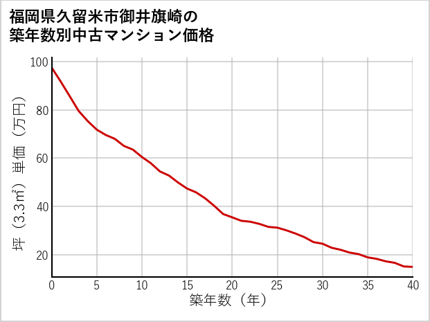福岡県久留米市御井旗崎の築年数別の中古マンション坪単価