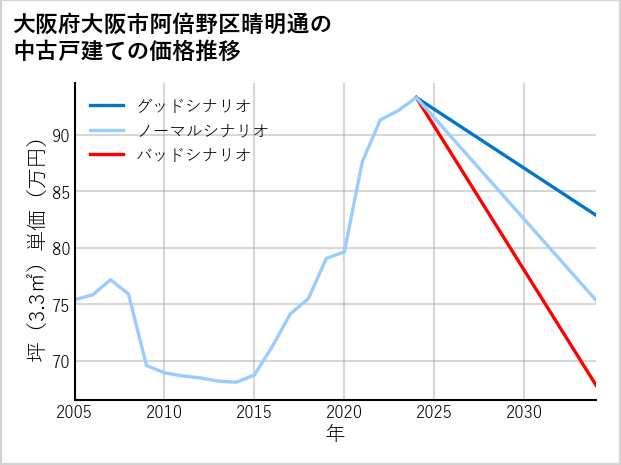 大阪府大阪市阿倍野区晴明通の中古戸建て価格推移