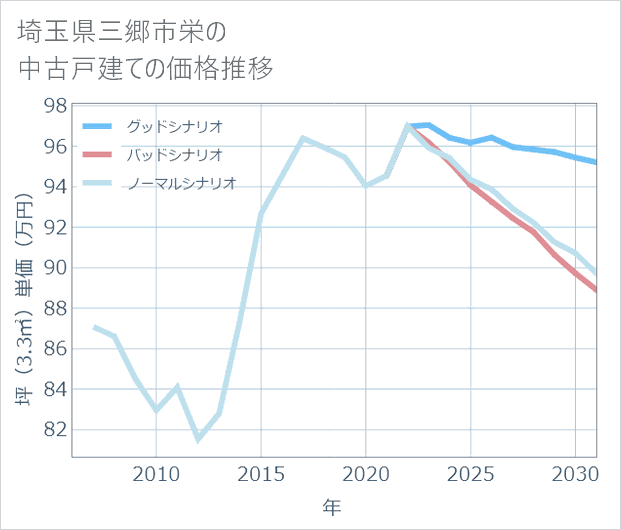 埼玉県三郷市栄の中古戸建て価格推移